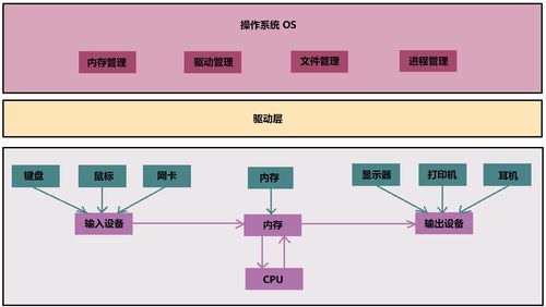 初識操作系統(tǒng) 信息處理和存儲支持服務(wù)