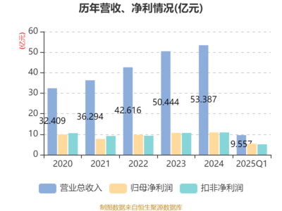 北大荒2025年一季度財報解讀 凈利潤5.39億元，信息處理和存儲支持服務成發展新引擎